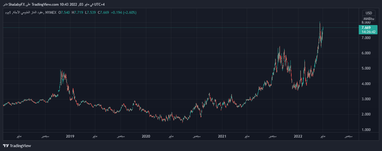 الرسم البياني اليومي للغاز الطبيعي الرسم البياني اليومي للغاز الطبيعي